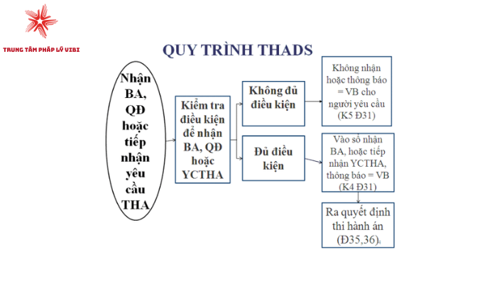 quy trình thi hành án